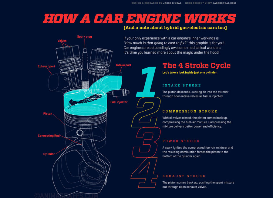 Suck. Squeeze. Bang. Blow. This GIF shows how a car engine works