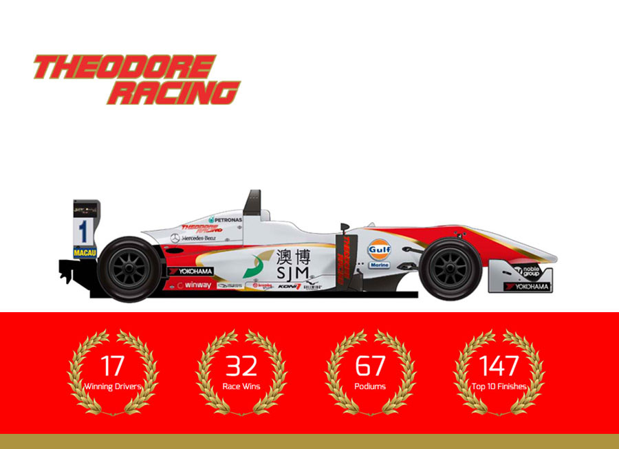 Theodore Racing Macau