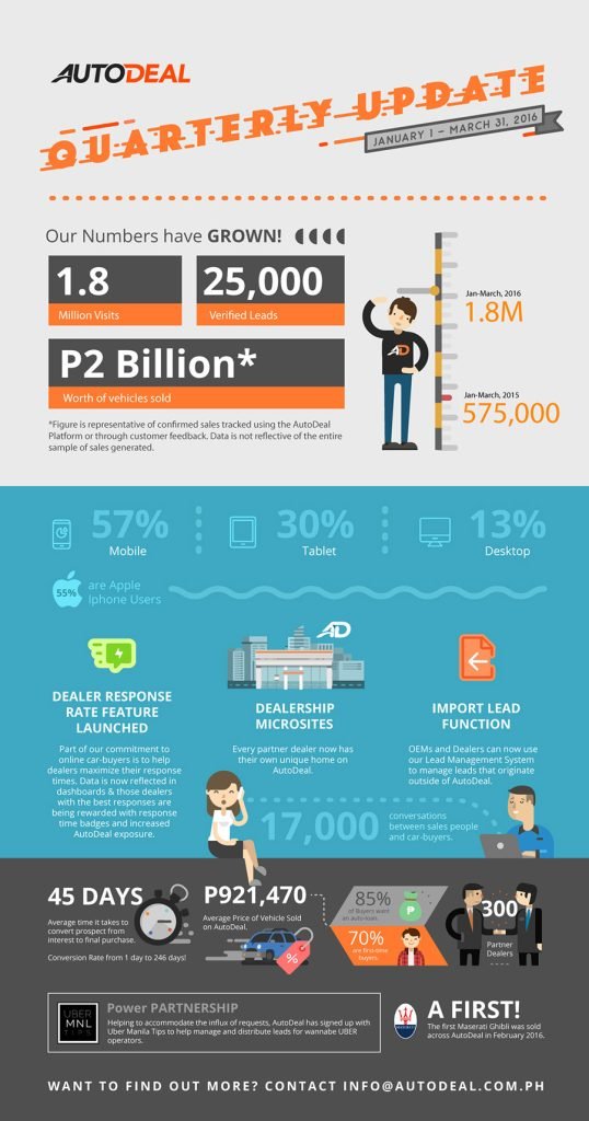Autodeal AutoDeal grows to be the #1 new car marketplace in the Philippines
