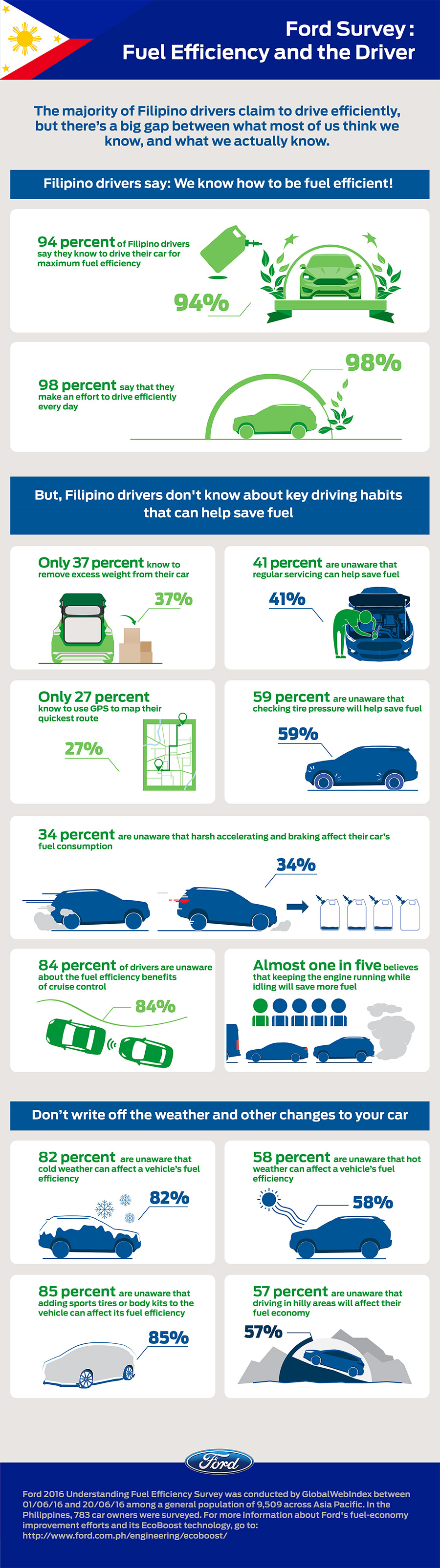 Ford Fuel Efficient Infographic
